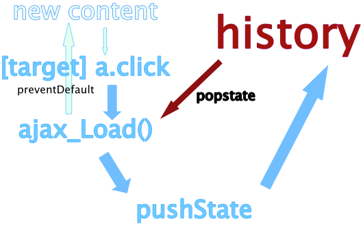 ajax-pushstate-example